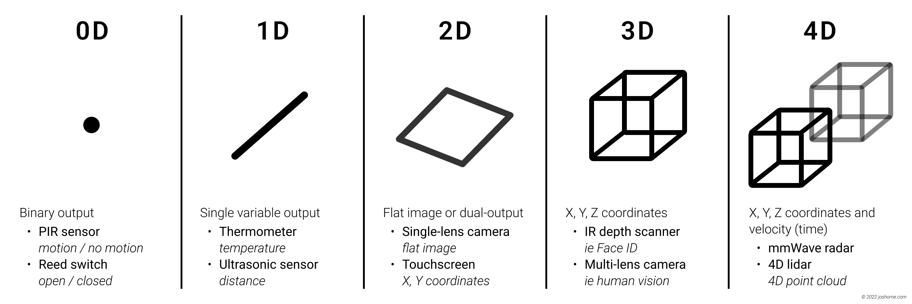 Examples of sensors in 0D, 1D, 2D, 3D, and 4D